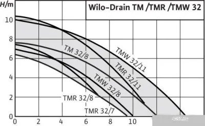 Насос Wilo Drain TMW32/11HD