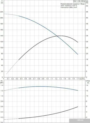 Насос Grundfos SQ 1-140
