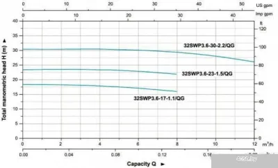 LEO 32SWPm3.6-30-2.2/QG