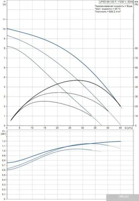Насос Grundfos UPSD 65-120 F
