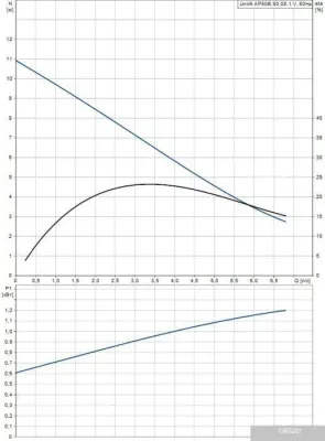 Насос Grundfos Unilift AP 50B.50.08.1.V