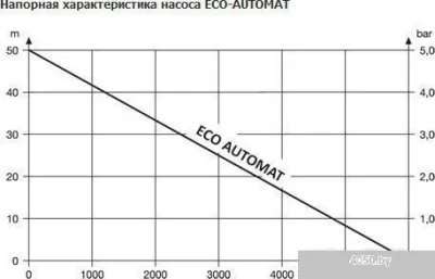 Насос Unipump ECO AUTOMAT