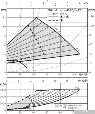 Насос Wilo Stratos-D 80/1-12