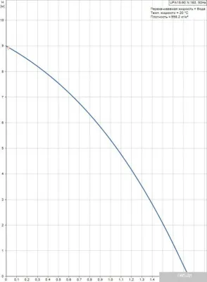 Насос Grundfos UPA 15-90 N 160