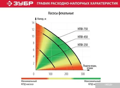 Зубр Мастер НПФ-250