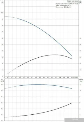 Насос Grundfos SQE 1-65