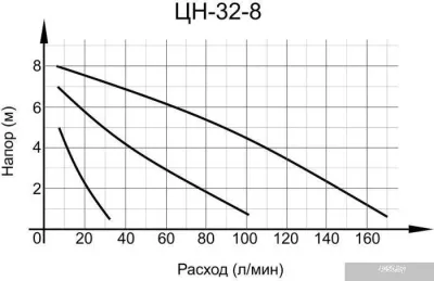 Насос Вихрь ЦН-32-8