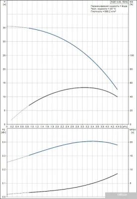 Насос Grundfos SQE 3-30