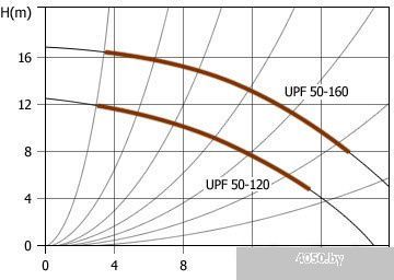 Насос Unipump UPF 50-120