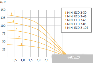 Unipump MINI ECO 2-30