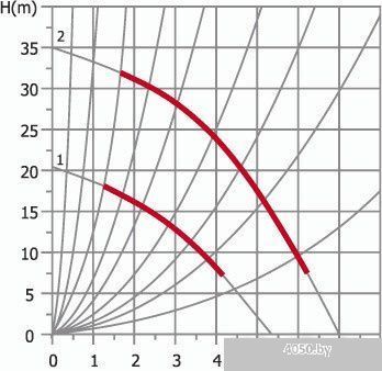 Насос Sturm WP9714F