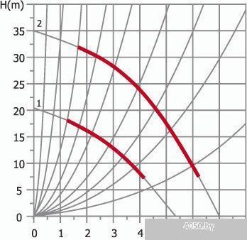 Насос Unipump UPR 20-16