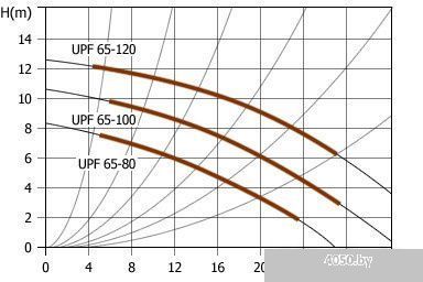 Насос Unipump UPF 65-80