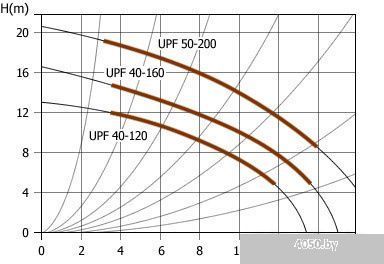 Насос Unipump UPF 32-120