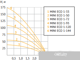 Unipump MINI ECO 1-72