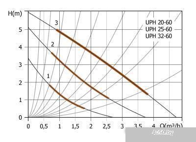 Unipump UPH 20-60