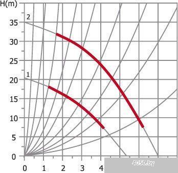 Насос Unipump UPR 20-35