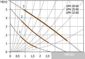 Unipump UPН 20-60 130