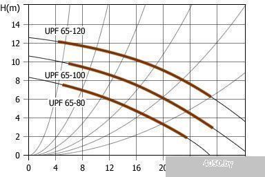 Насос Unipump UPF 65-120