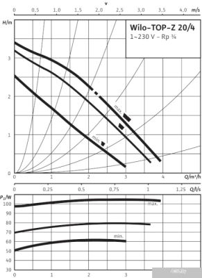 Насос Wilo TOP-Z 20/4 (1~230 V, PN 10, Inox)
