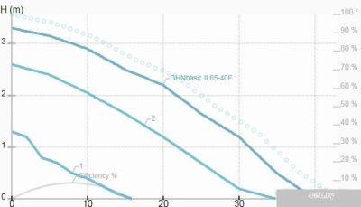 IMP Pumps GHNbasic II 65-40F
