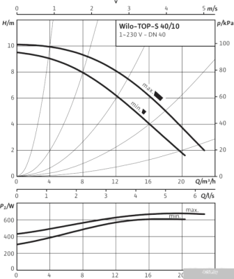 Насос Wilo TOP-S 40/10 (1~230 V, PN 6/10)