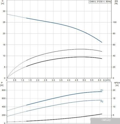 Насос Grundfos CM-A 5-3 A-R-A-E-AVBE