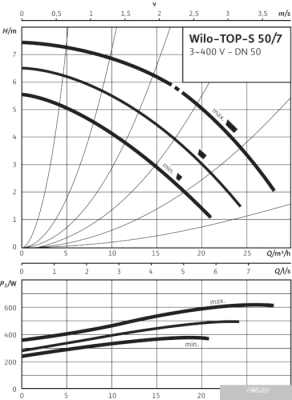 Насос Wilo TOP-S 50/7 (3~400/230 V, PN 6/10)