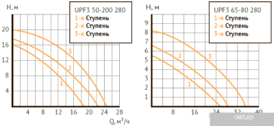 Unipump UPF3 50-200 280