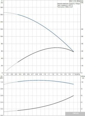 Насос Grundfos SQ 1-110