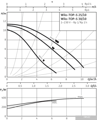 Насос Wilo TOP-S 25/10 (1~230 V, PN 10)