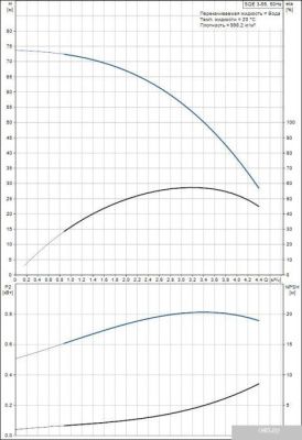 Насос Grundfos SQE 3-55