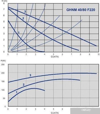 Насос IMP Pumps GHNM 40/80F 220 (979522754)