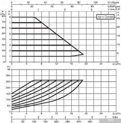 DAB Evoplus B 80/220.40 M
