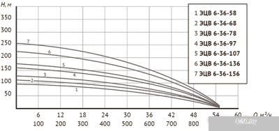 Unipump ЭЦВ 6-36-136