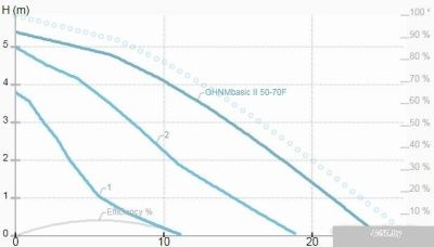 IMP Pumps GHNMbasic 50-70F