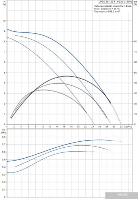 Насос Grundfos UPSD 50-120 F