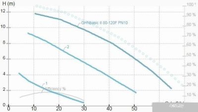 IMP Pumps GHNbasic II 80-120F PN10