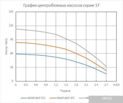 Maxpump ST3