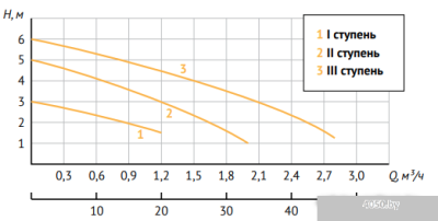 Unipump PН 20-60 130