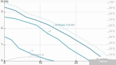IMP Pumps GHNbasic II 50-40F
