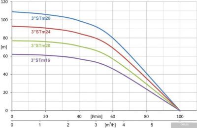 Насос IBO 3STM20