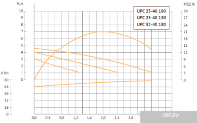 Unipump UPC 25-40 130