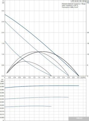 Насос Grundfos UPS 32-30 180