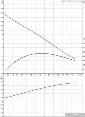 Насос Grundfos Unilift AP 50B.50.11.1.V