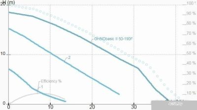 IMP Pumps GHNDbasic II 50-190F