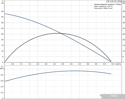 Насос Grundfos SB 3-45 AW