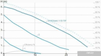 IMP Pumps GHNDbasic II 50-70F