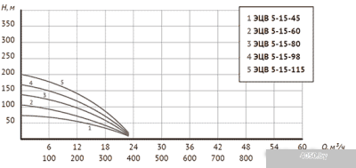 Unipump ЭЦВ 5-15-60