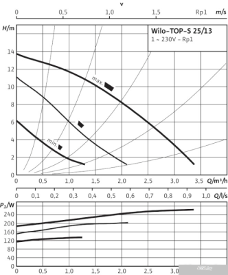 Насос Wilo TOP-S 25/13 (1~230 V, PN 10)